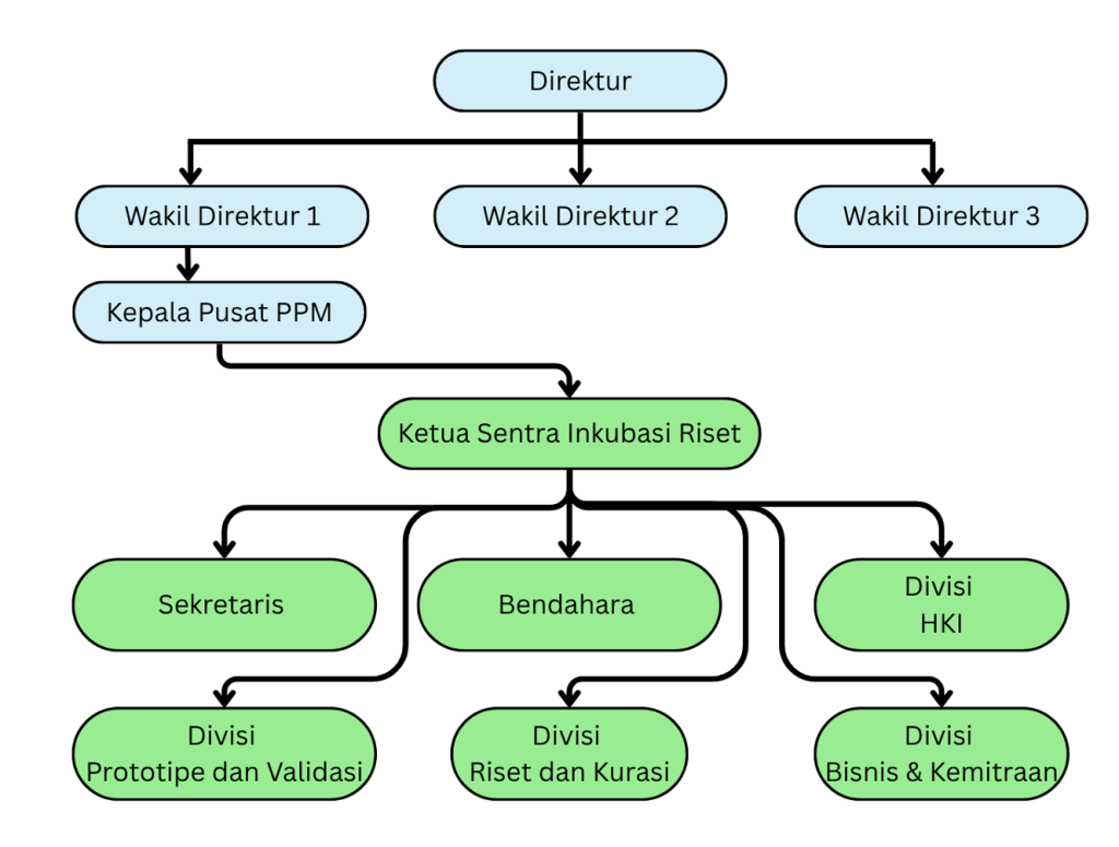 Sentra Inkubasi Riset